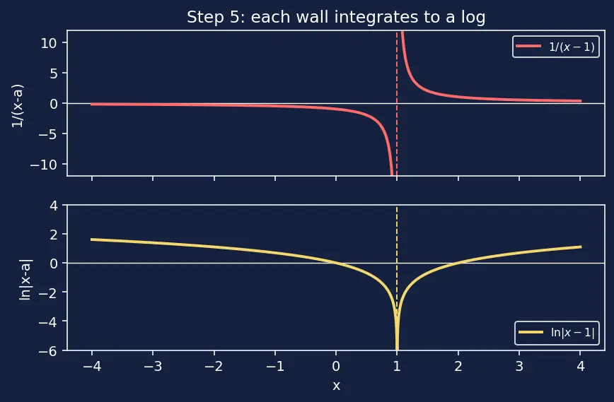 Figure — Partial fractions — linear, repeated, irreducible quadratic factors