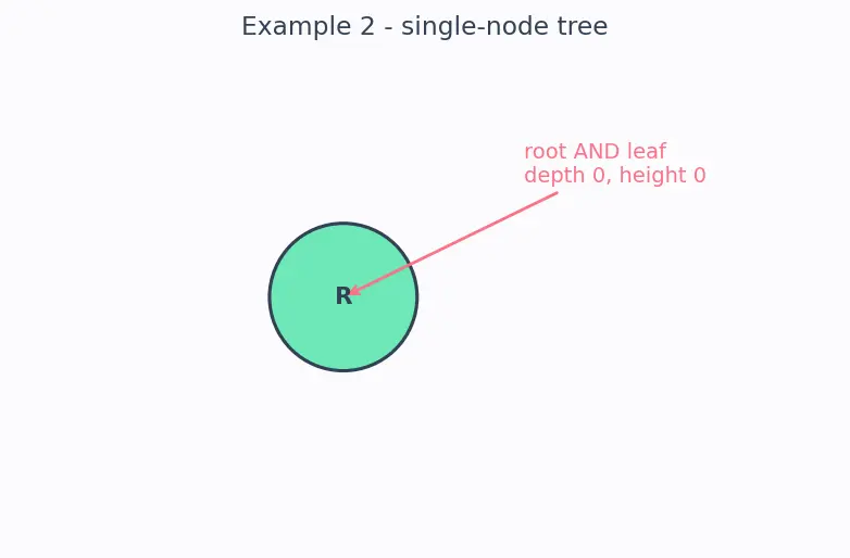 Figure — Tree terminology — root, leaf, height, depth, degree, subtree