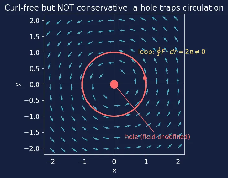 Figure — Conservative vector fields — potential functions