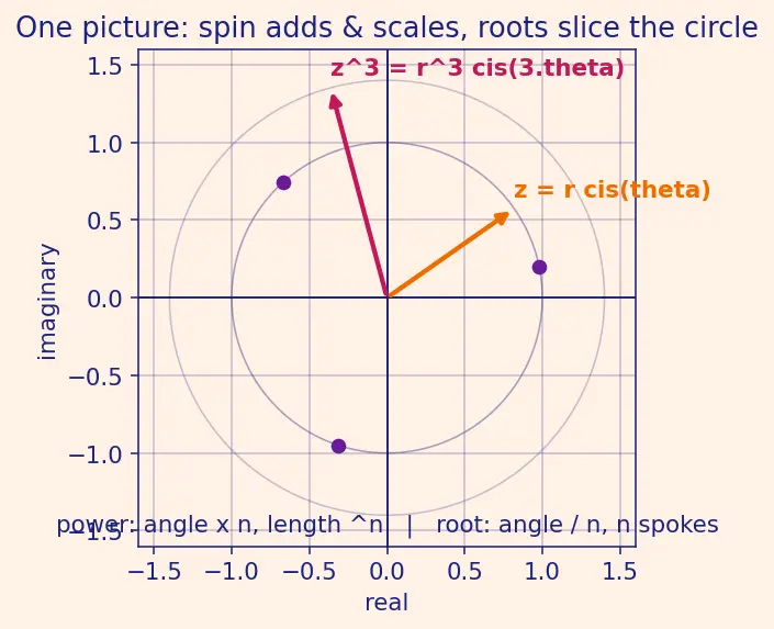 Figure — De Moivre's theorem — statement, proof, applications