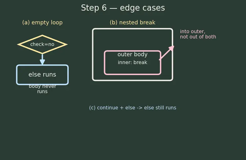 Figure — break, continue, pass — when and why