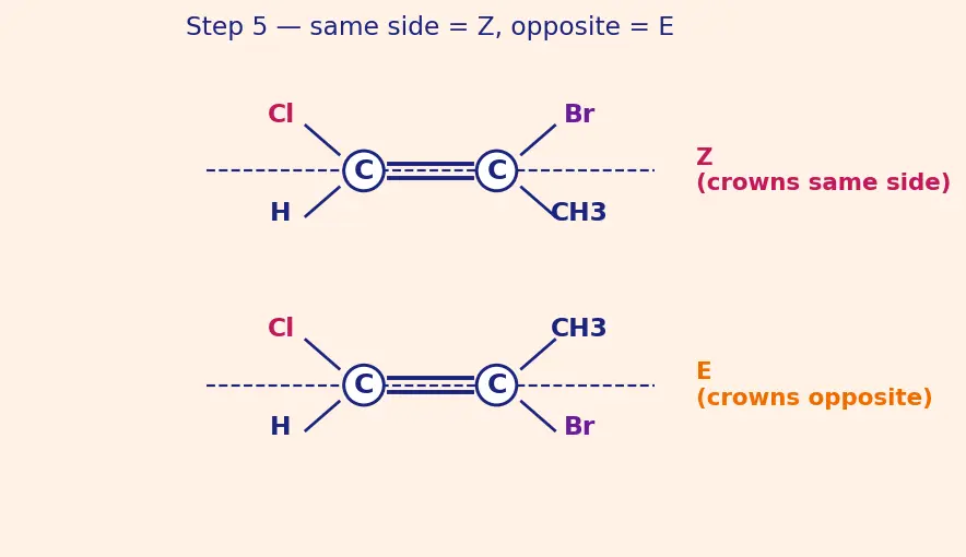 Figure — Isomerism — structural (chain, position, functional, metamerism, tautomerism) and stereo (geometrical - cis-trans - E-Z,