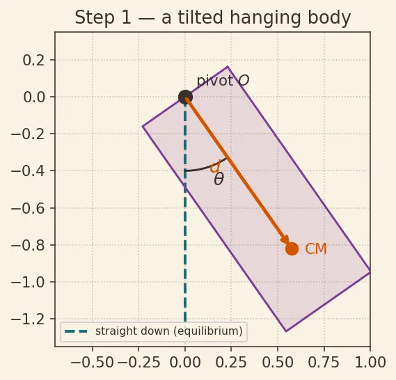 Figure — Physical pendulum — compound pendulum