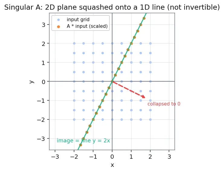 Figure — Invertible matrix theorem — 12+ equivalent conditions