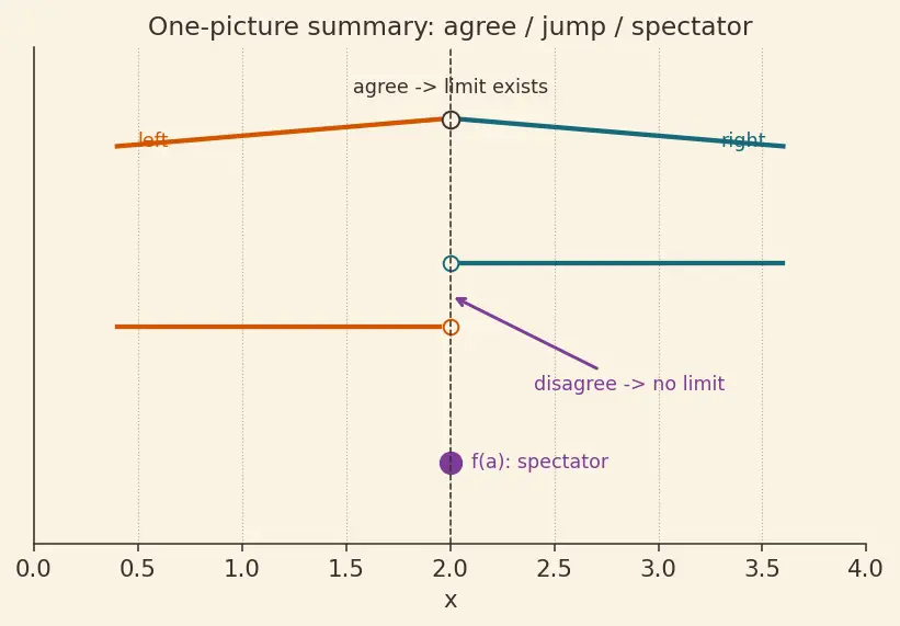 Figure — One-sided limits — left-hand, right-hand