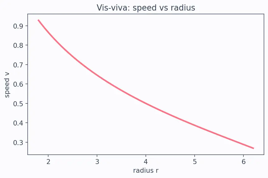 Figure — Aerobraking — gradual orbit lowering using atmospheric drag