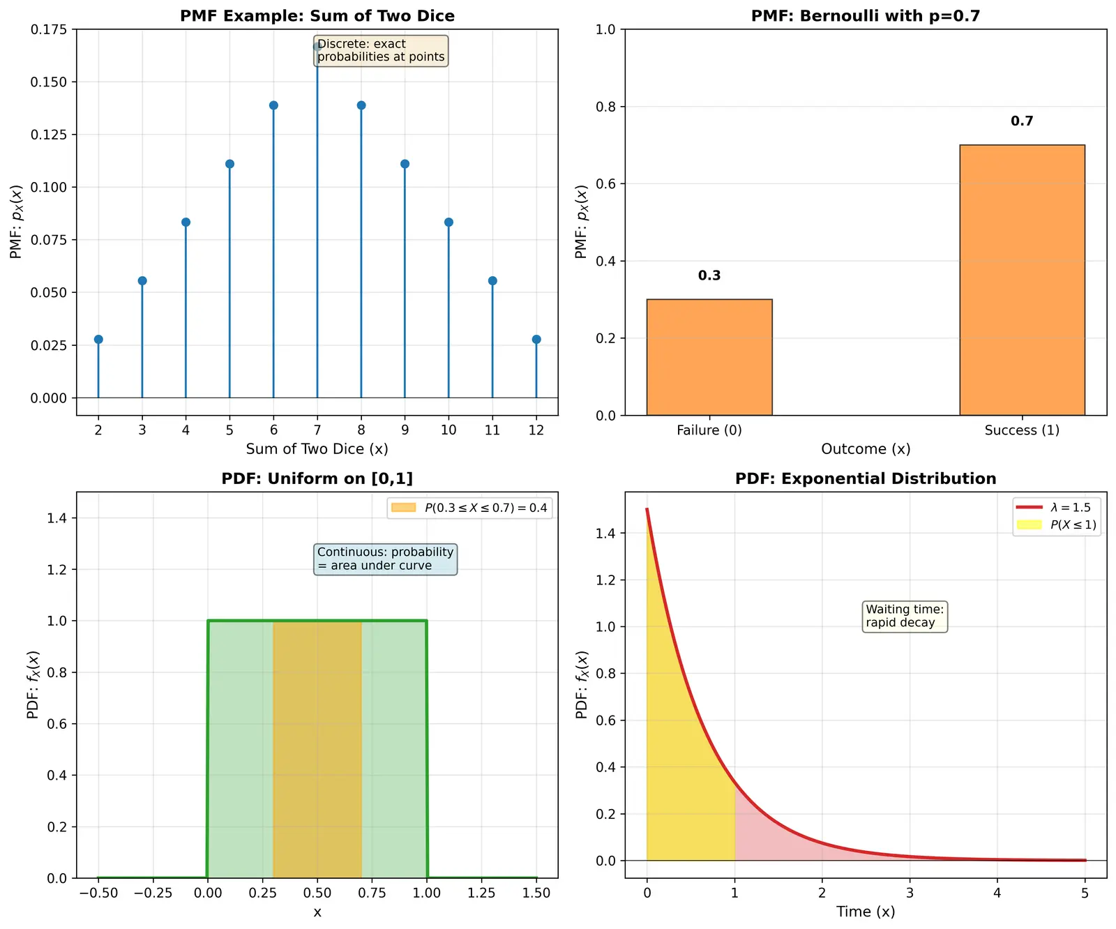 Figure — Probability mass and density functions