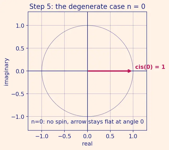 Figure — De Moivre's theorem — statement, proof, applications