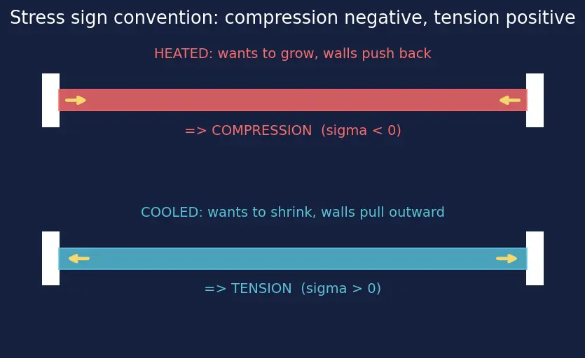 Figure — Thermal analysis — conduction in structures, thermal stress