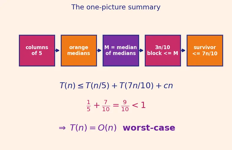 Figure — Linear time selection — median of medians algorithm