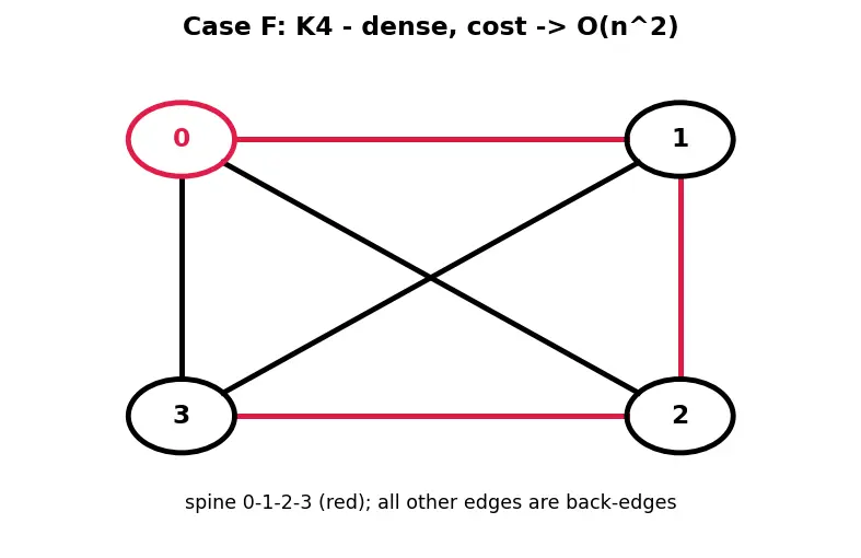 Figure — DFS — algorithm, stack - recursion, O(V+E), visited array
