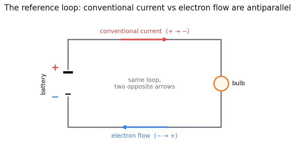 Figure — Understand conventional current vs electron flow direction