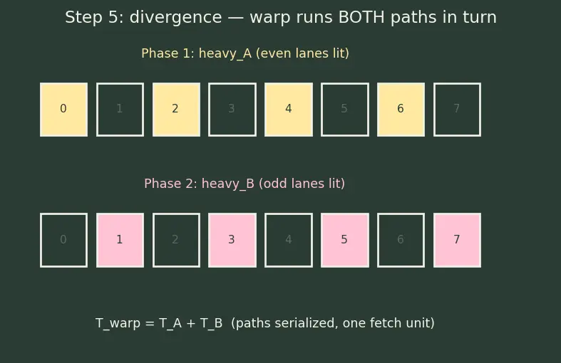 Figure — GPU architecture — SIMT, warps, CUDA model