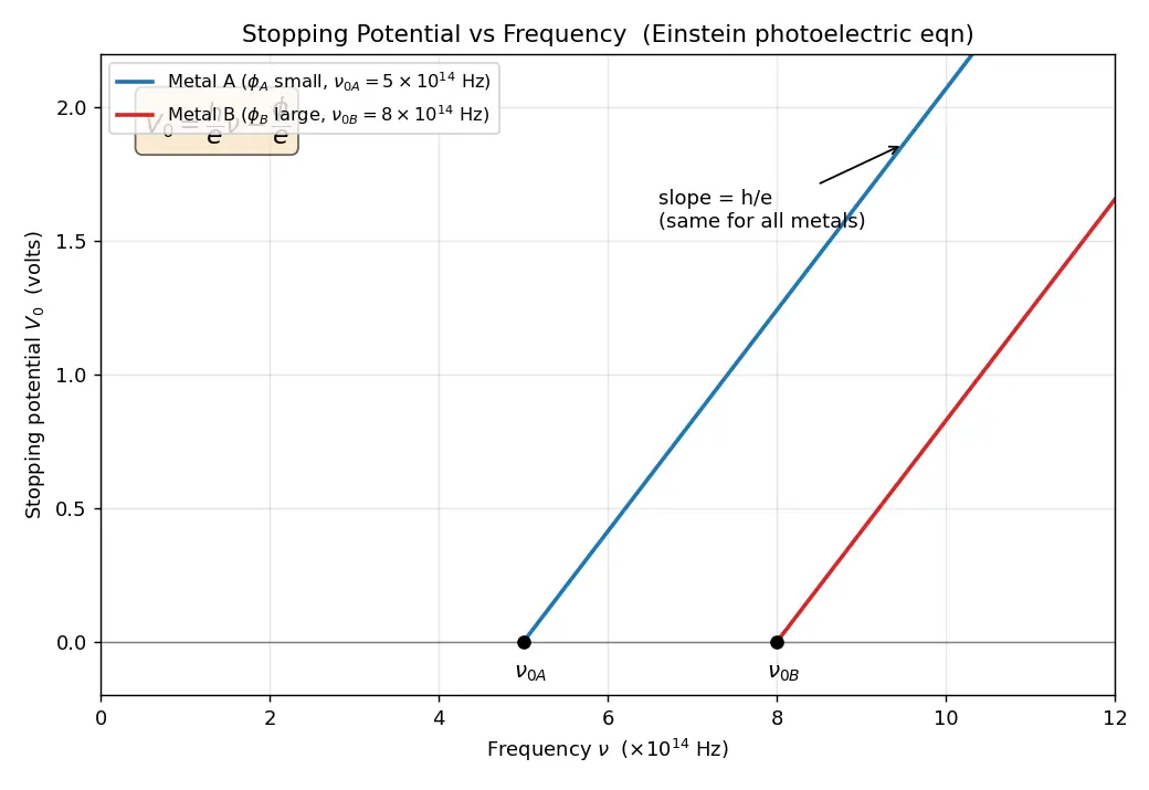 Figure — Photoelectric effect — Einstein's explanation, work function