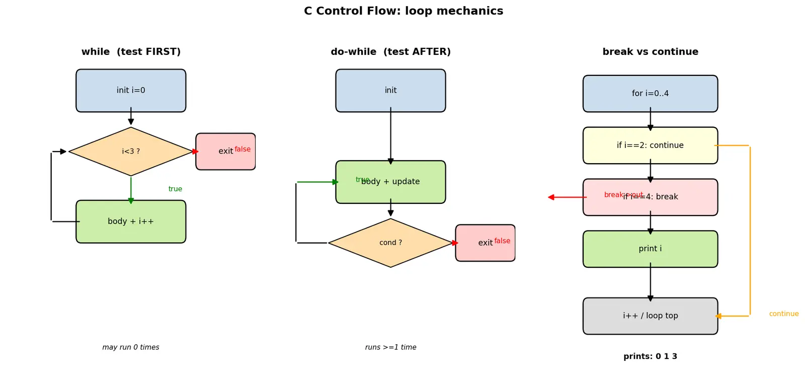 Figure — Control flow — if - else, switch, while, do-while, for, break, continue, goto