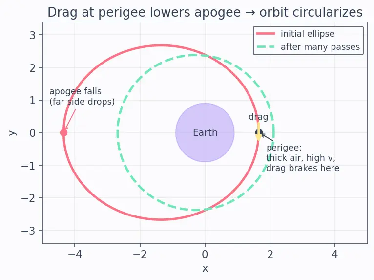 Figure — Atmospheric drag — exponential atmosphere model, orbit decay