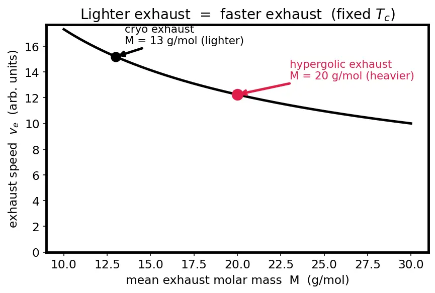 Figure — Hypergolic propellants — N2O4 - UDMH, MMH