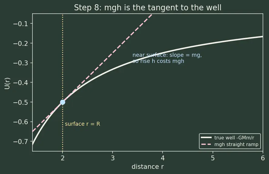 Figure — Gravitational potential energy — U = −GMm - r (not mgh)