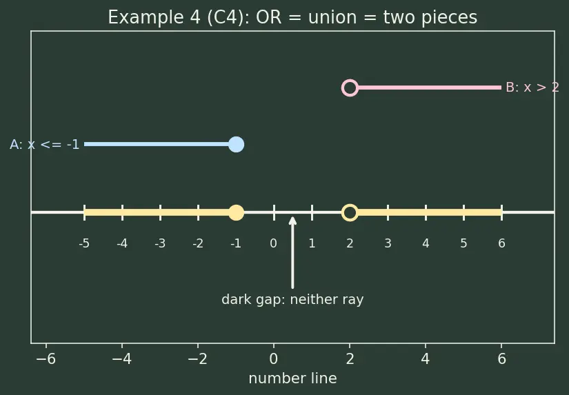 Figure — Compound inequalities — AND, OR