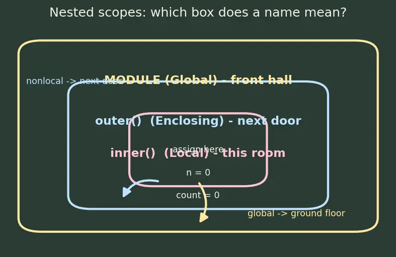 Figure — global and nonlocal keywords
