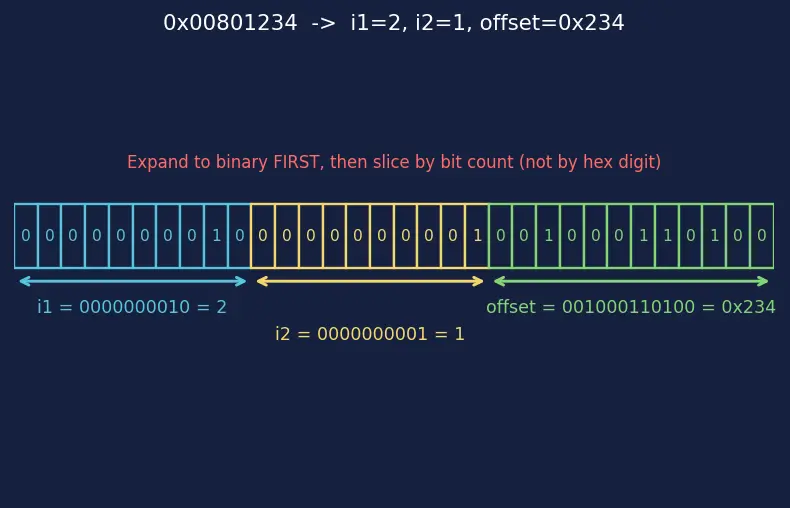 Figure — Page tables and multi-level paging