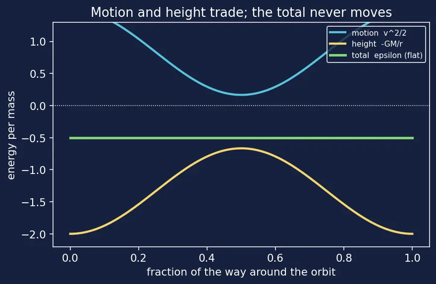 Figure — Specific orbital energy ε = −GM - 2a