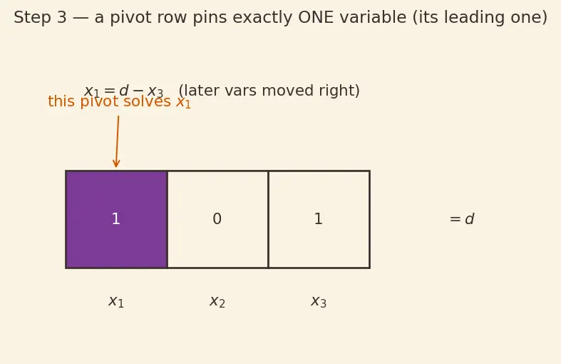 Figure — Pivot positions, free variables