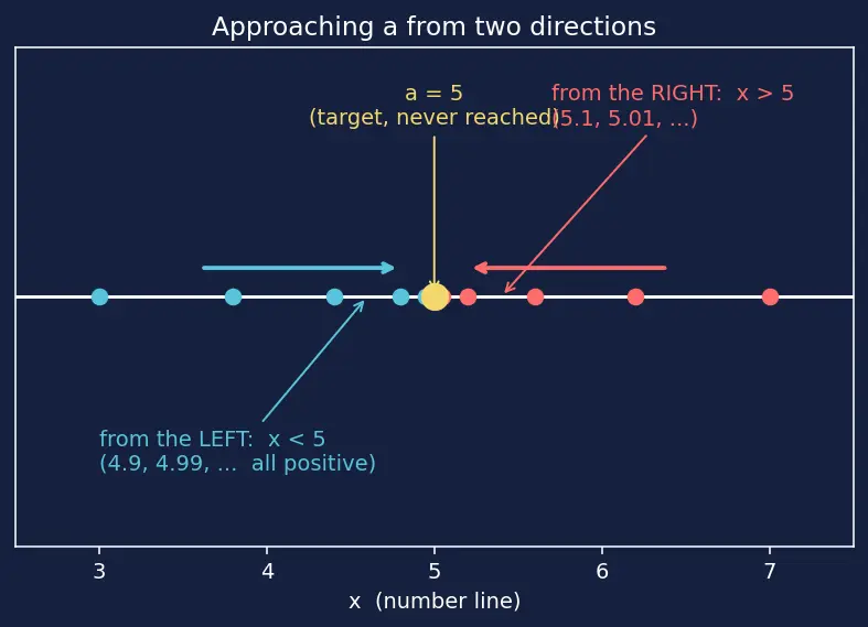 Figure — One-sided limits — left-hand, right-hand