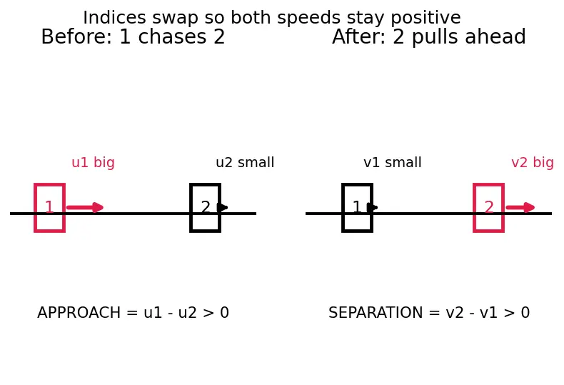 Figure — Coefficient of restitution e = (v₂ − v₁) - (u₁ − u₂)
