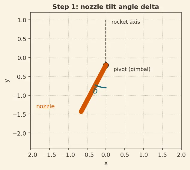 Figure — TVC dynamics — gimbal servo bandwidth, time delay
