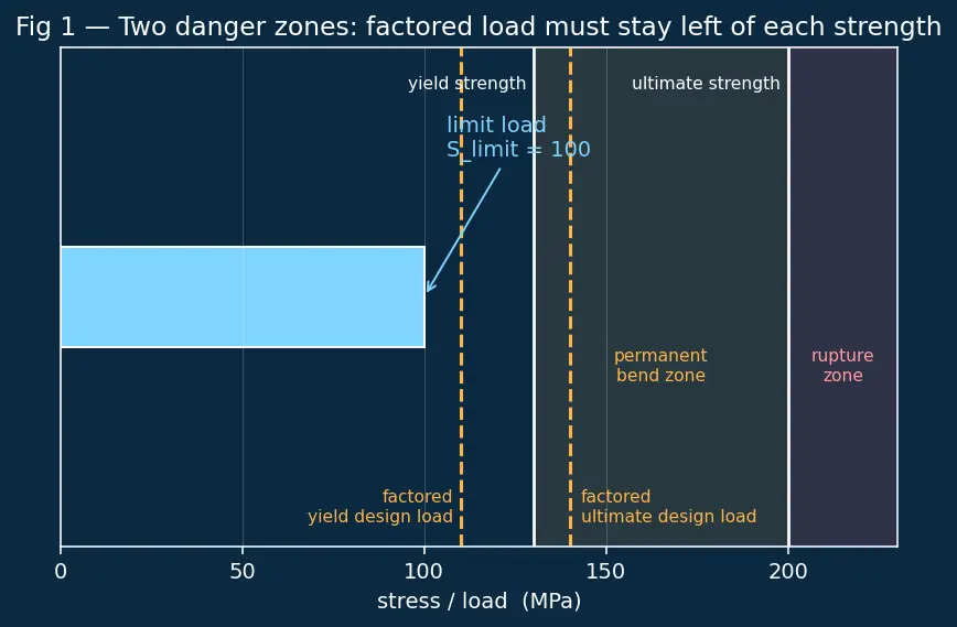 Figure — Structural design process — load cases, FOS (factor of safety)