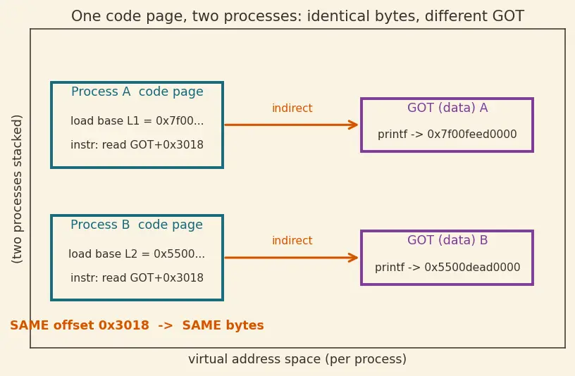 Figure — Dynamic - shared libraries — .so - .dll, dynamic linking, PIC