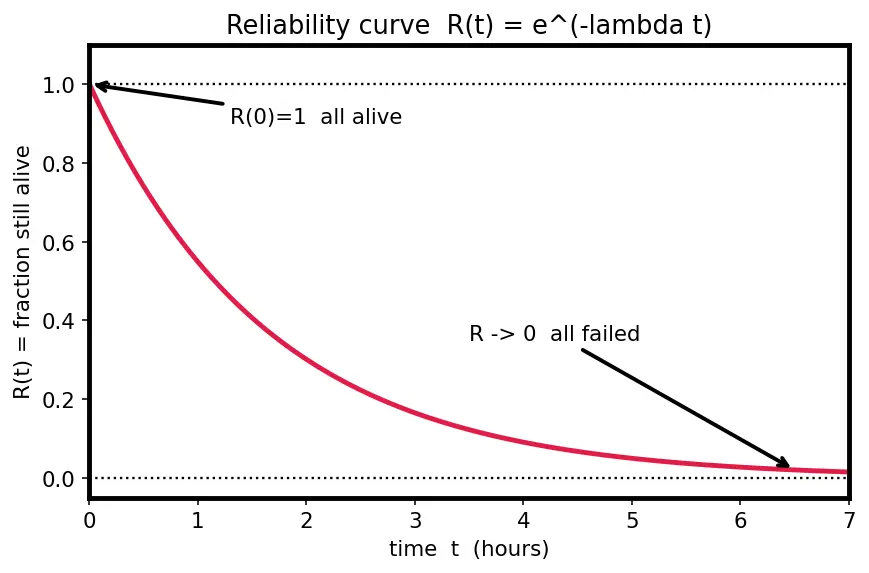 Figure — Fault tolerance — fail-safe vs fail-operational