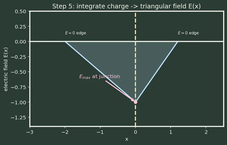 Figure — Depletion region and space charge