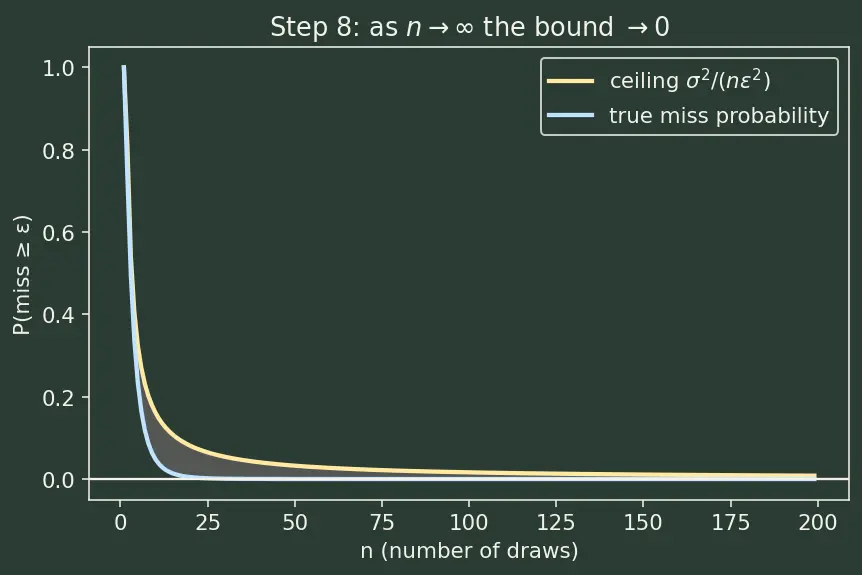 Figure — Law of large numbers