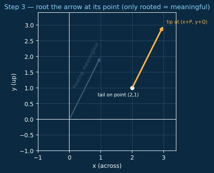 Figure — Vector fields — definition, visualization