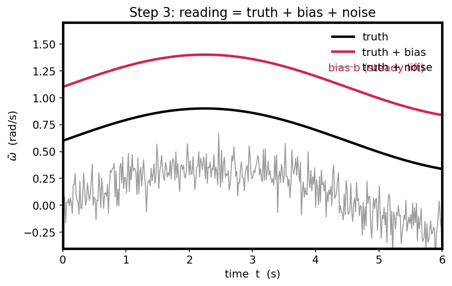 Figure — Gyroscope — angular velocity measurement, bias, noise