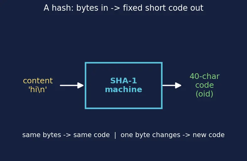 Figure — Git internals — objects (blob, tree, commit, tag), DAG structure
