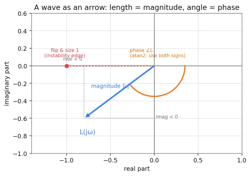 Figure — PID tuning — Ziegler-Nichols, loop shaping