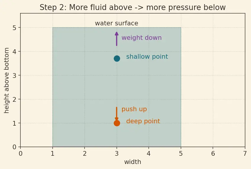 Figure — Manometers, barometers