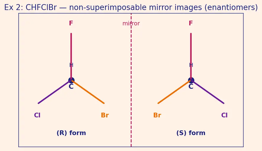 Figure — Chirality — chiral centres, enantiomers, diastereomers, meso compounds