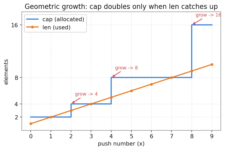 Figure — Dynamic memory — malloc, calloc, realloc, free
