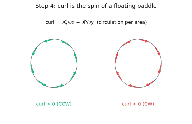 Figure — Stokes' theorem — statement, curl-circulation connection