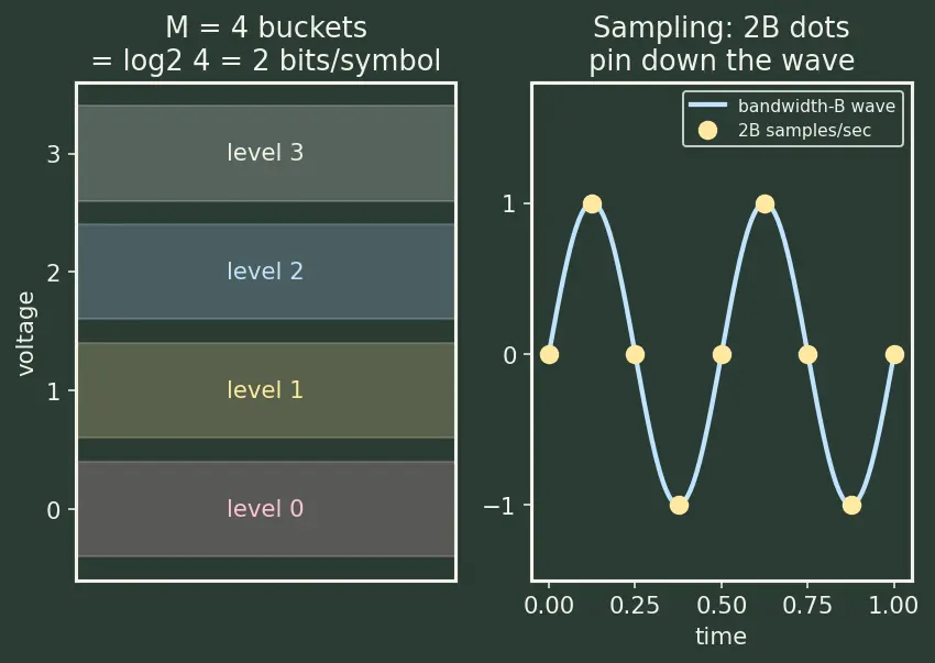 Figure — Physical layer — encoding (NRZ, Manchester), bandwidth, Nyquist, Shannon-Hartley