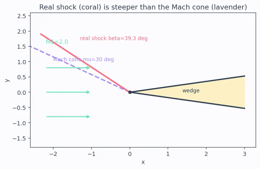 Figure — Wave drag — transonic and supersonic