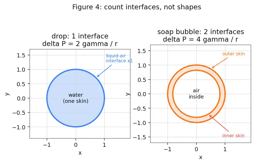 Figure — Surface tension — origin, Young-Laplace equation
