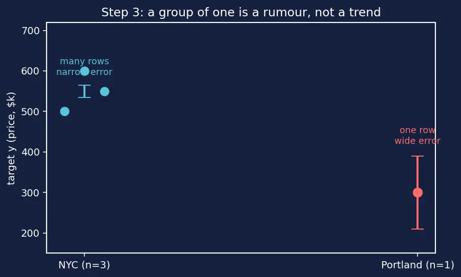 Figure — Ordinal and target encoding
