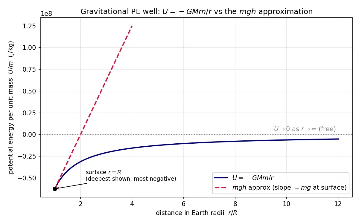 Figure — Gravitational potential energy — U = −GMm - r (not mgh)