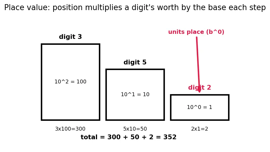 Figure — Hexadecimal and octal — conversions, why they're used