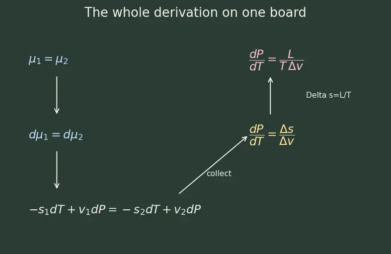Figure — Phase equilibrium — Clausius-Clapeyron equation